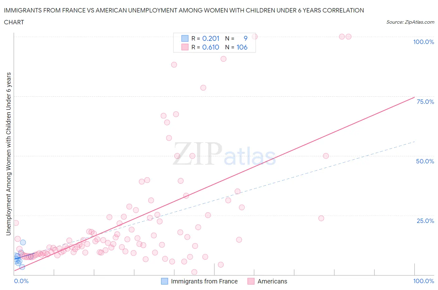 Immigrants from France vs American Unemployment Among Women with Children Under 6 years