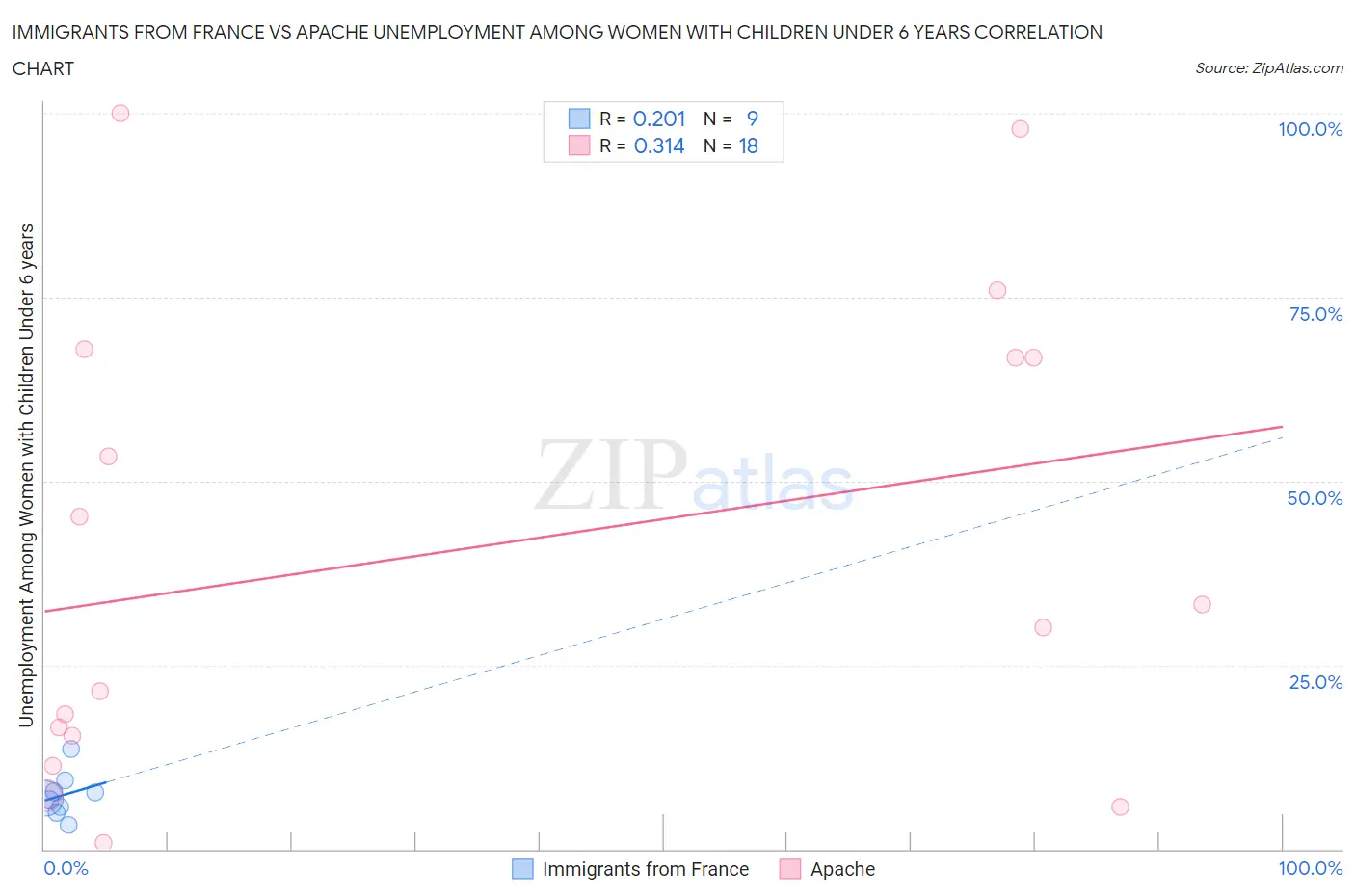 Immigrants from France vs Apache Unemployment Among Women with Children Under 6 years