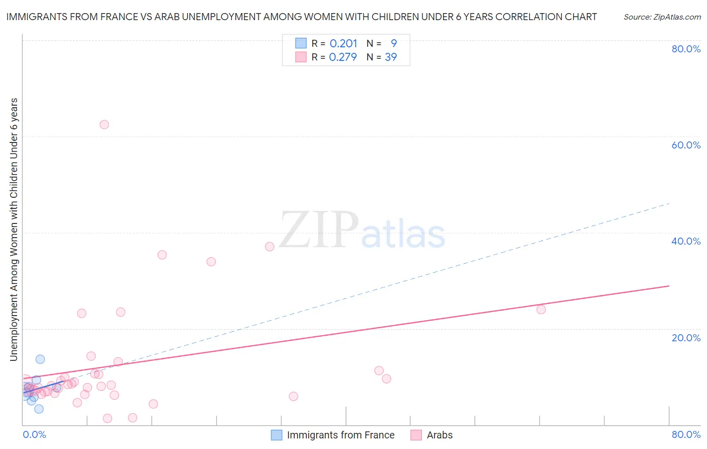Immigrants from France vs Arab Unemployment Among Women with Children Under 6 years