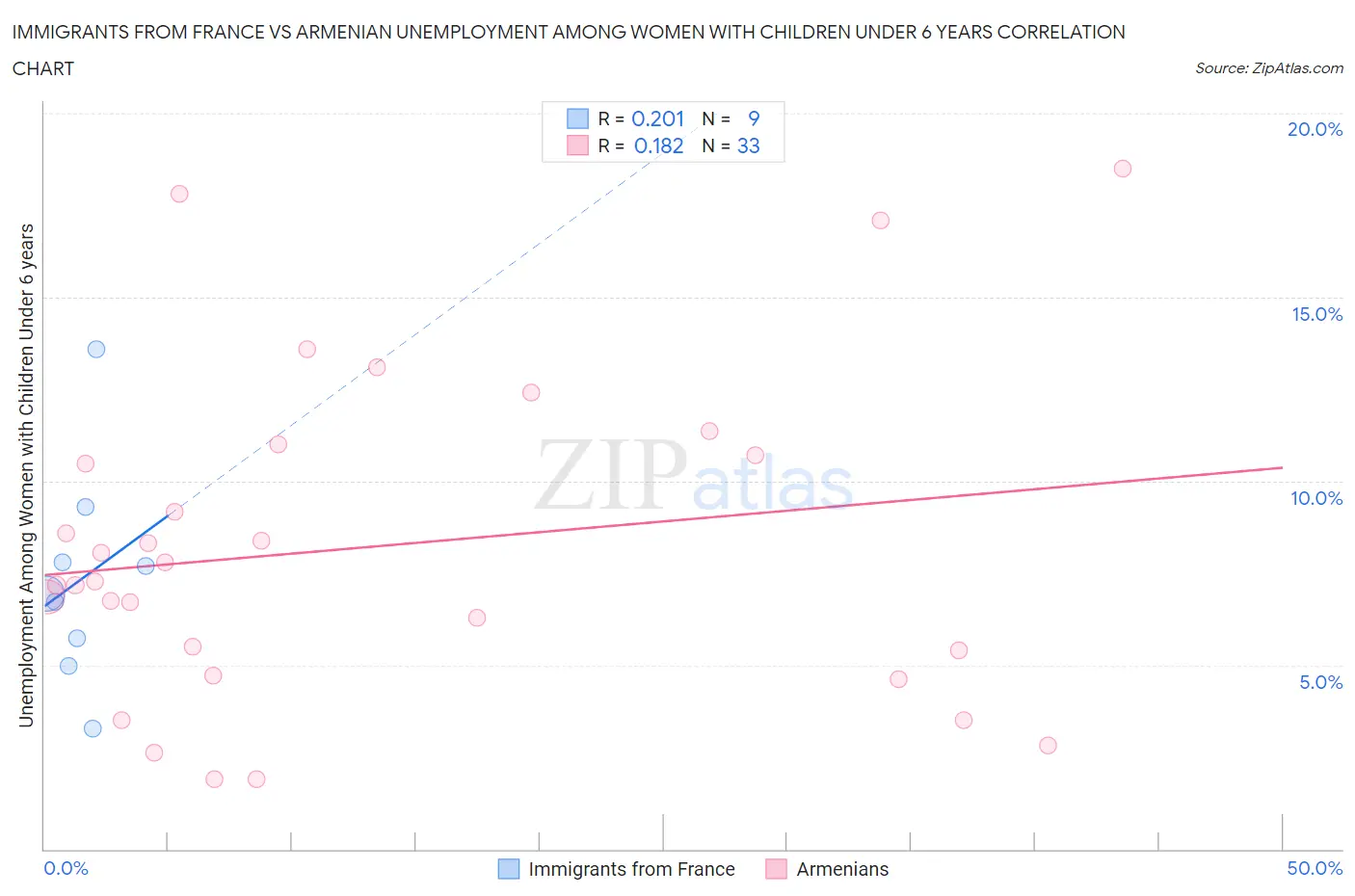 Immigrants from France vs Armenian Unemployment Among Women with Children Under 6 years