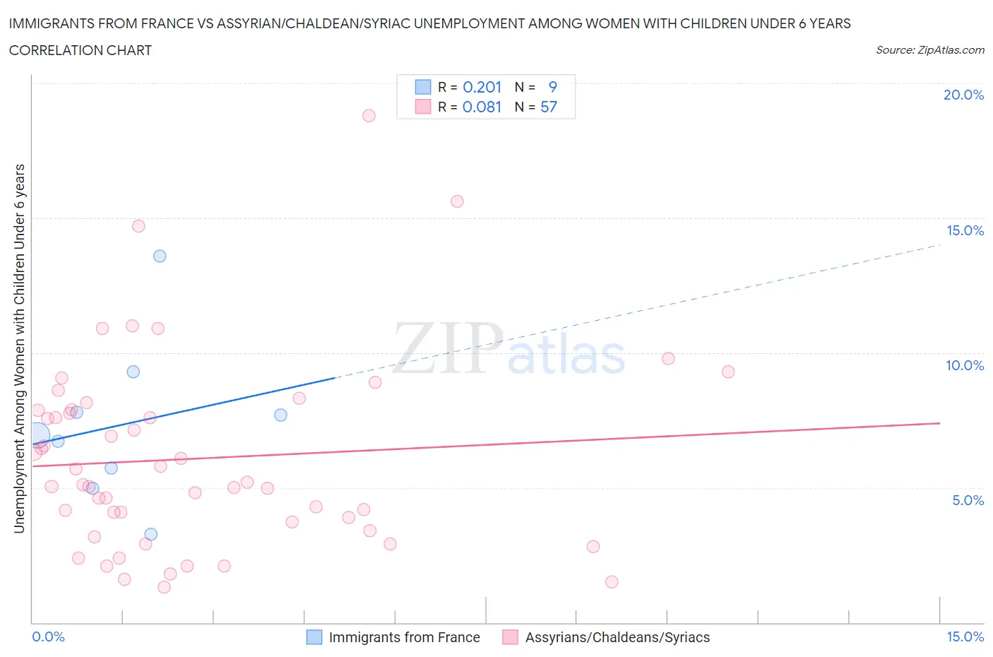 Immigrants from France vs Assyrian/Chaldean/Syriac Unemployment Among Women with Children Under 6 years