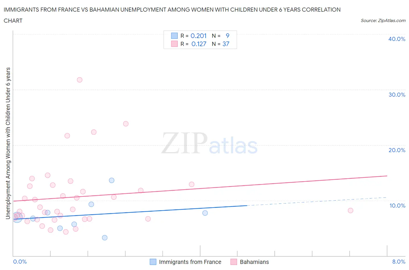 Immigrants from France vs Bahamian Unemployment Among Women with Children Under 6 years