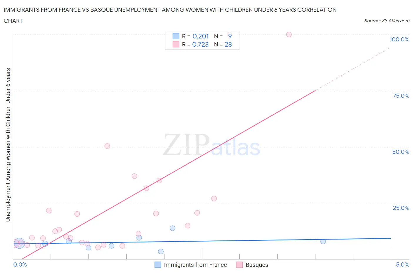 Immigrants from France vs Basque Unemployment Among Women with Children Under 6 years