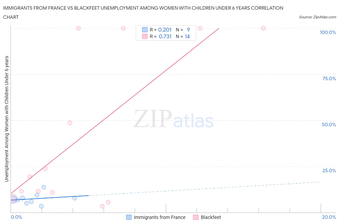 Immigrants from France vs Blackfeet Unemployment Among Women with Children Under 6 years