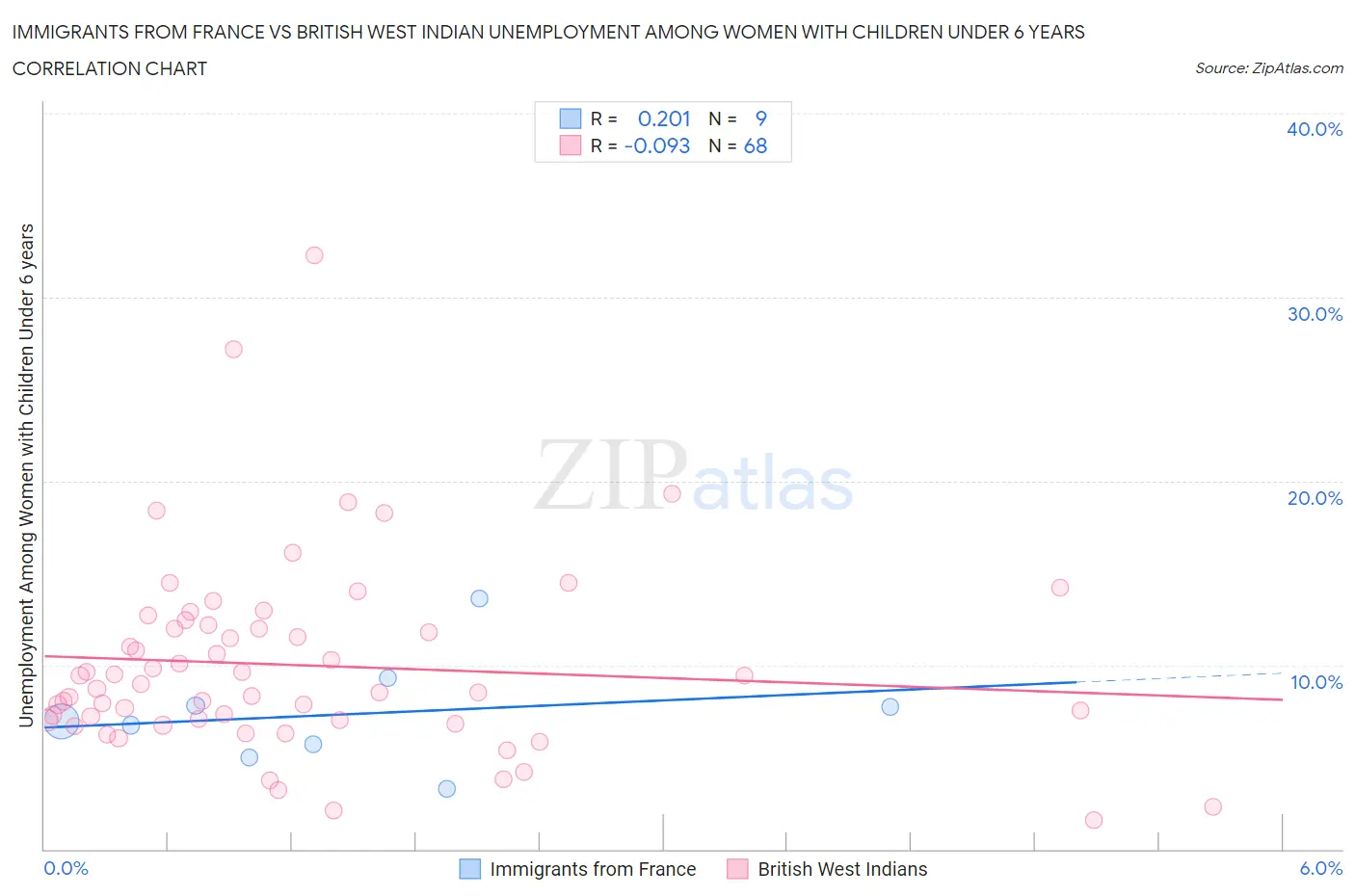 Immigrants from France vs British West Indian Unemployment Among Women with Children Under 6 years