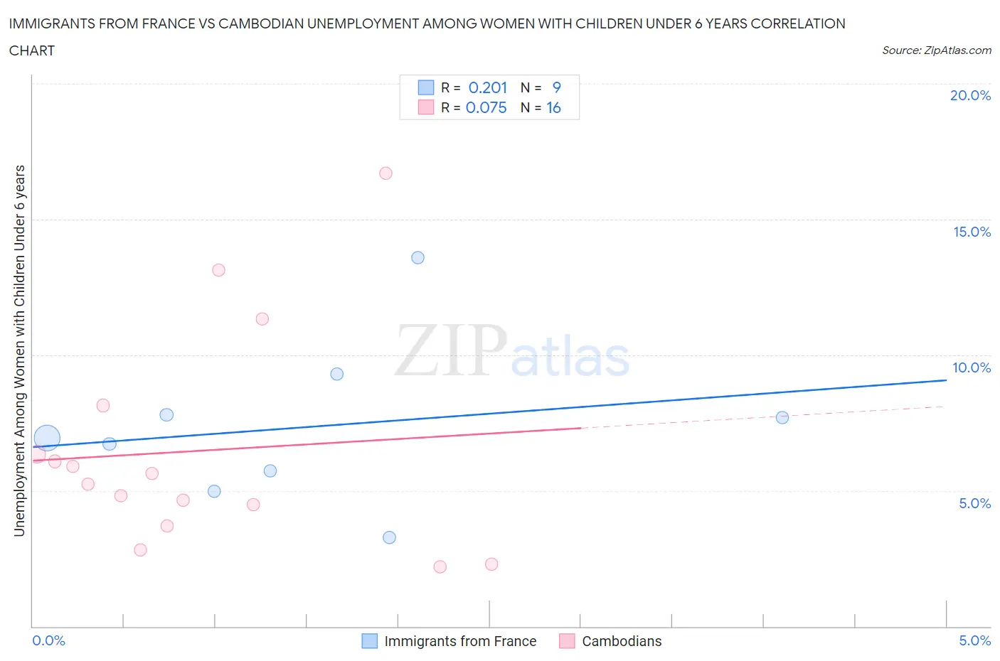 Immigrants from France vs Cambodian Unemployment Among Women with Children Under 6 years