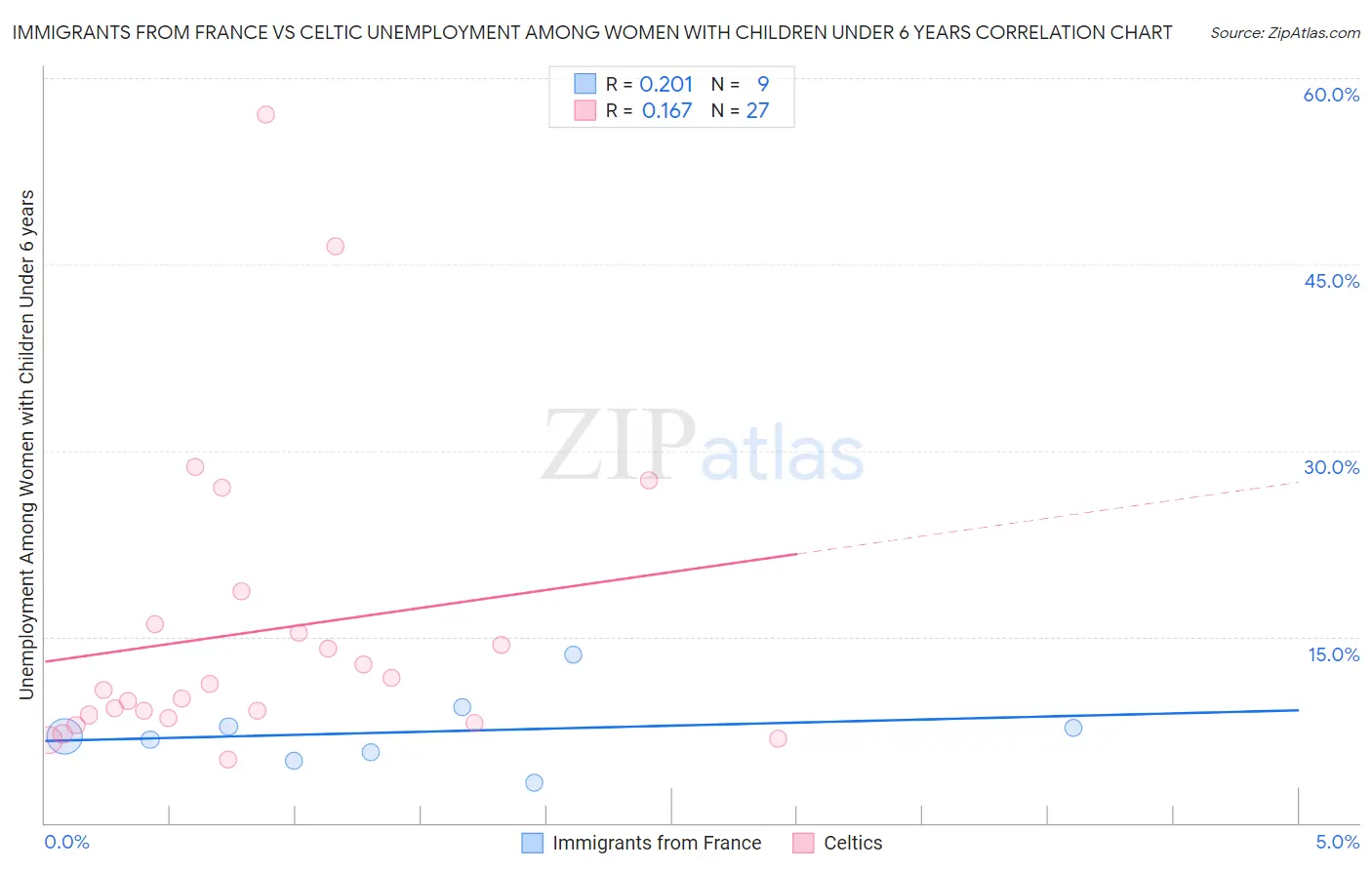 Immigrants from France vs Celtic Unemployment Among Women with Children Under 6 years