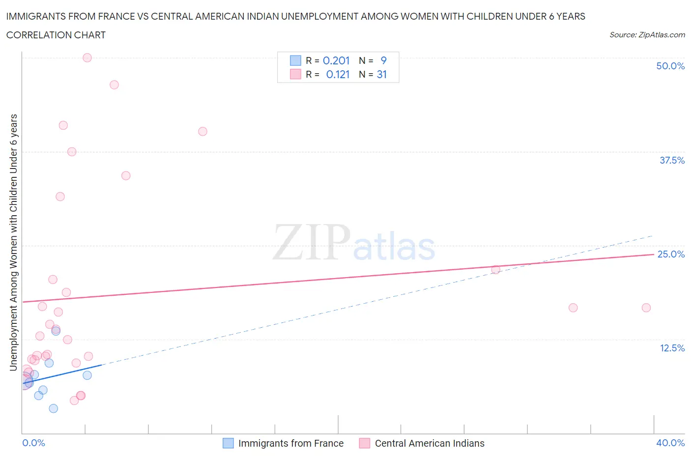 Immigrants from France vs Central American Indian Unemployment Among Women with Children Under 6 years