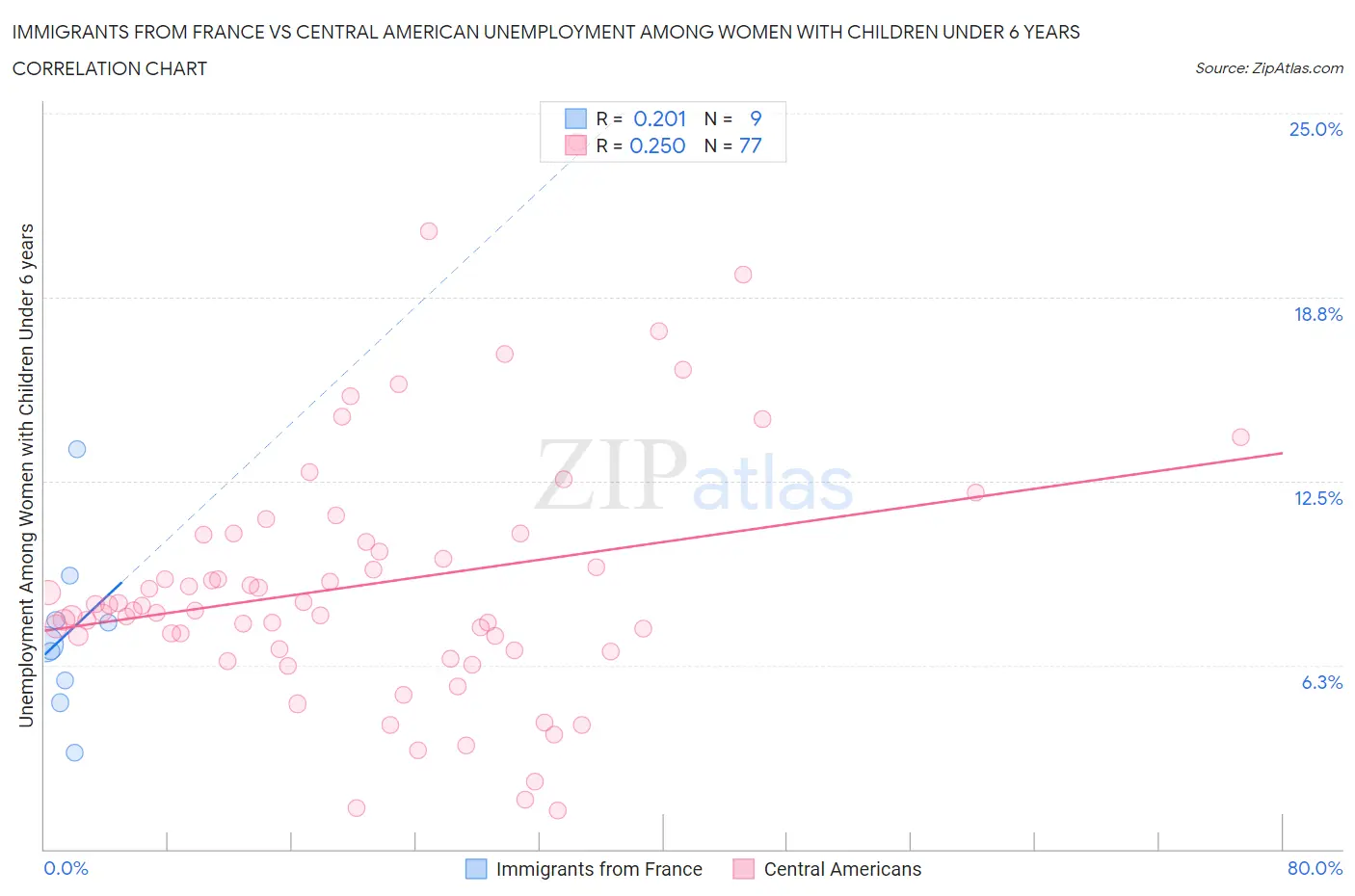 Immigrants from France vs Central American Unemployment Among Women with Children Under 6 years