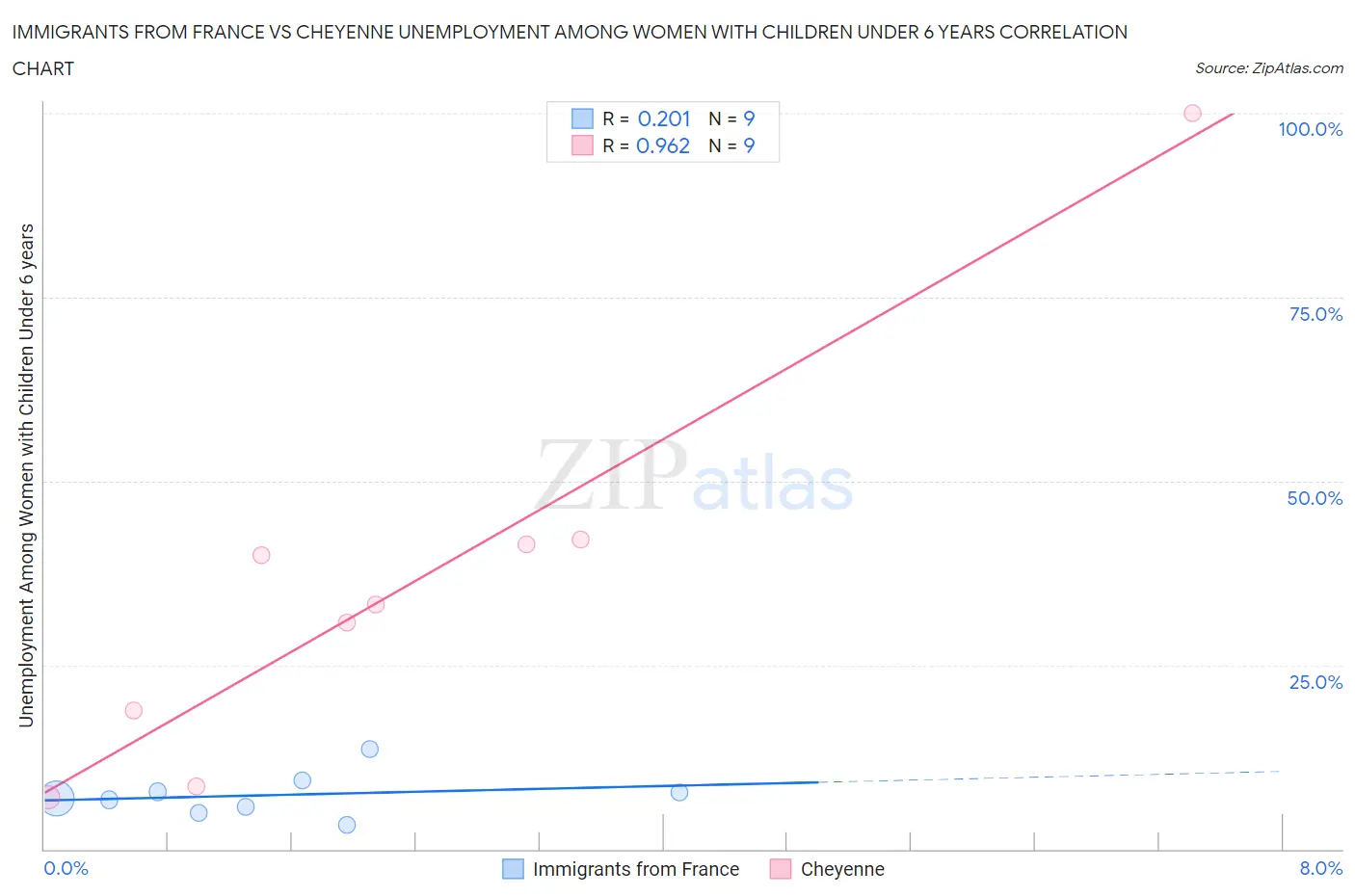 Immigrants from France vs Cheyenne Unemployment Among Women with Children Under 6 years