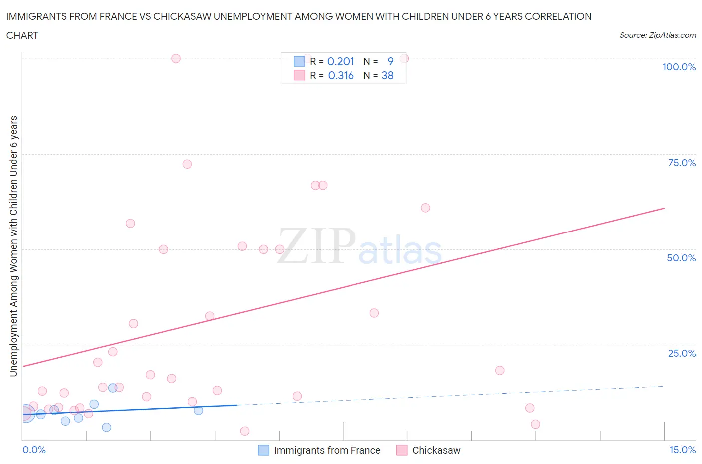 Immigrants from France vs Chickasaw Unemployment Among Women with Children Under 6 years
