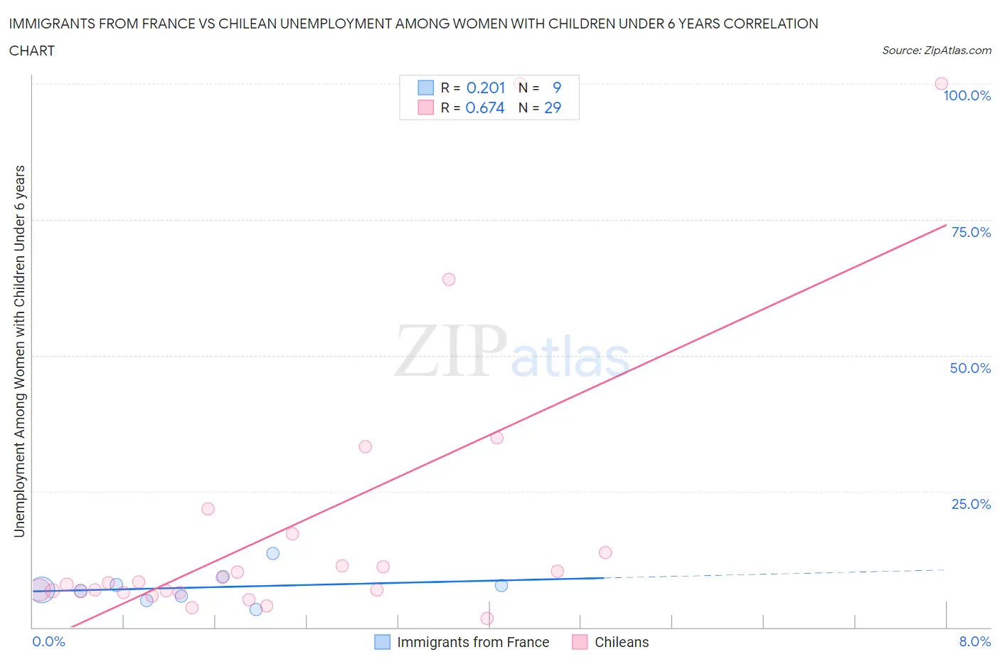 Immigrants from France vs Chilean Unemployment Among Women with Children Under 6 years