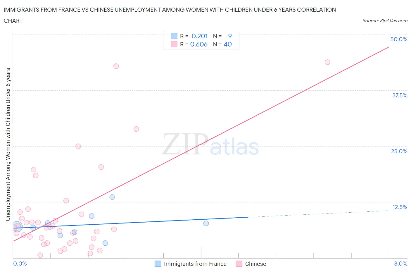 Immigrants from France vs Chinese Unemployment Among Women with Children Under 6 years