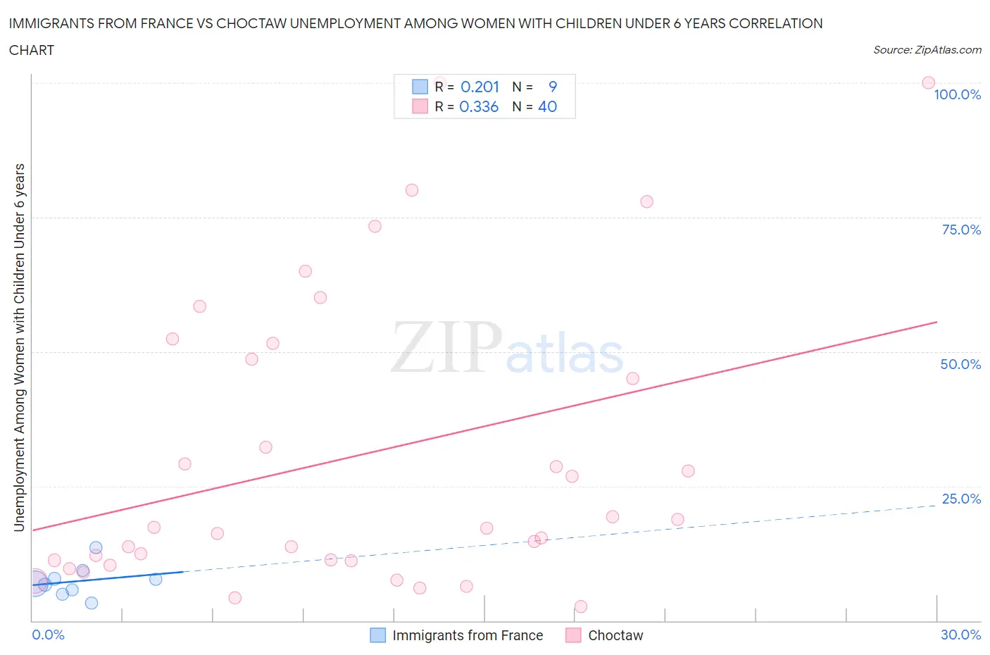 Immigrants from France vs Choctaw Unemployment Among Women with Children Under 6 years