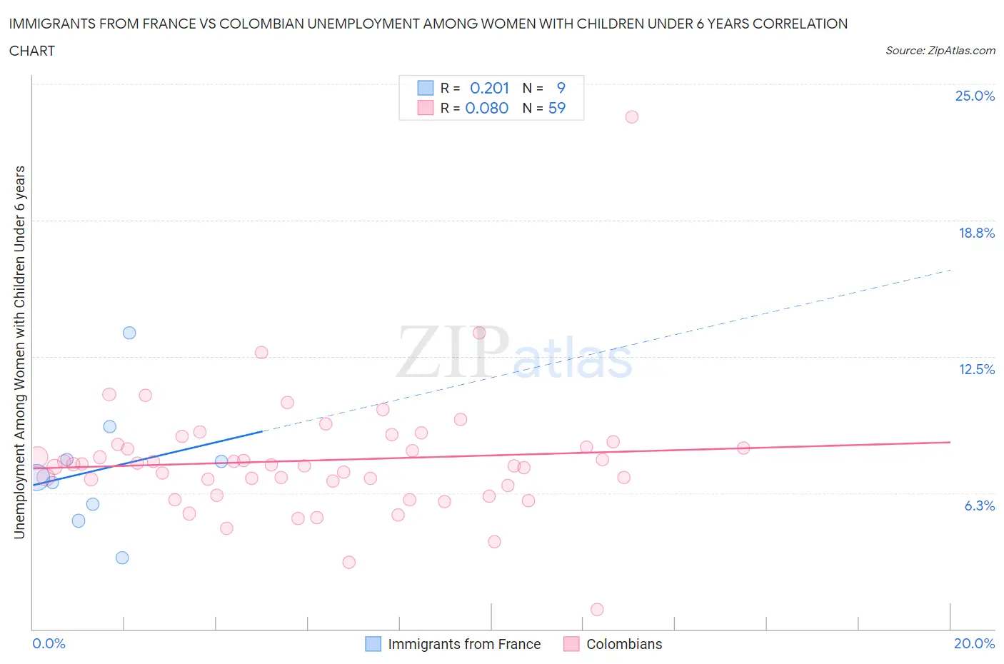 Immigrants from France vs Colombian Unemployment Among Women with Children Under 6 years