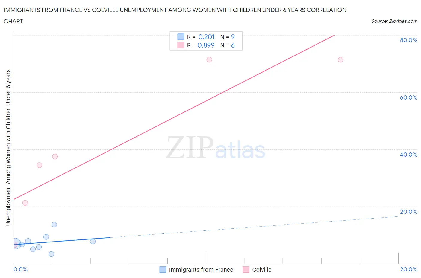 Immigrants from France vs Colville Unemployment Among Women with Children Under 6 years