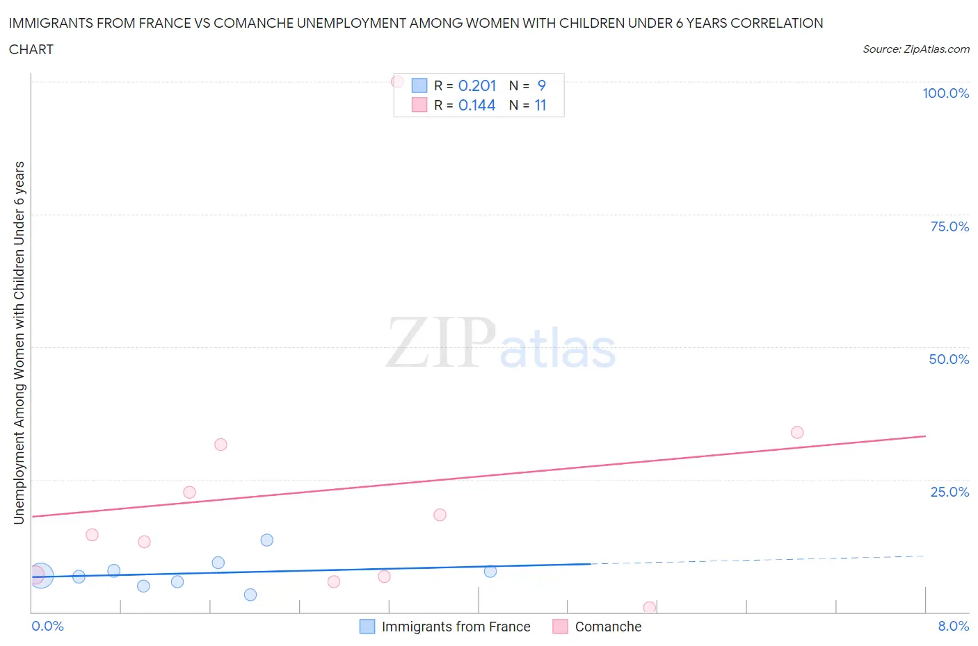 Immigrants from France vs Comanche Unemployment Among Women with Children Under 6 years