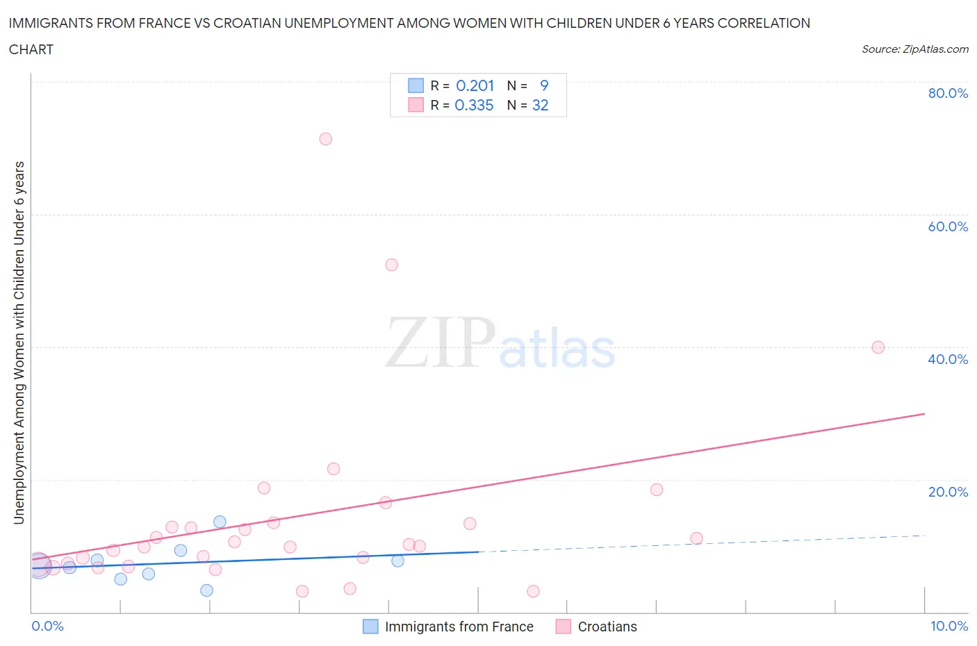 Immigrants from France vs Croatian Unemployment Among Women with Children Under 6 years