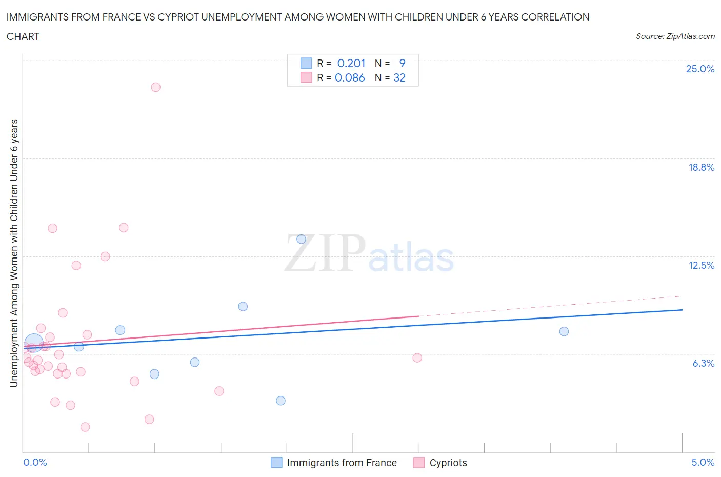 Immigrants from France vs Cypriot Unemployment Among Women with Children Under 6 years