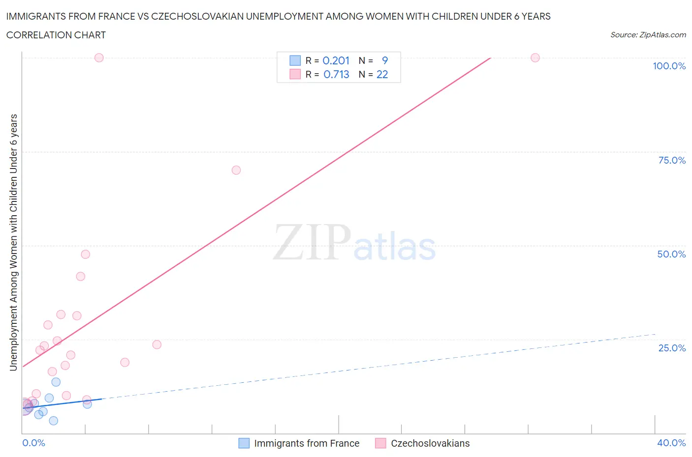 Immigrants from France vs Czechoslovakian Unemployment Among Women with Children Under 6 years