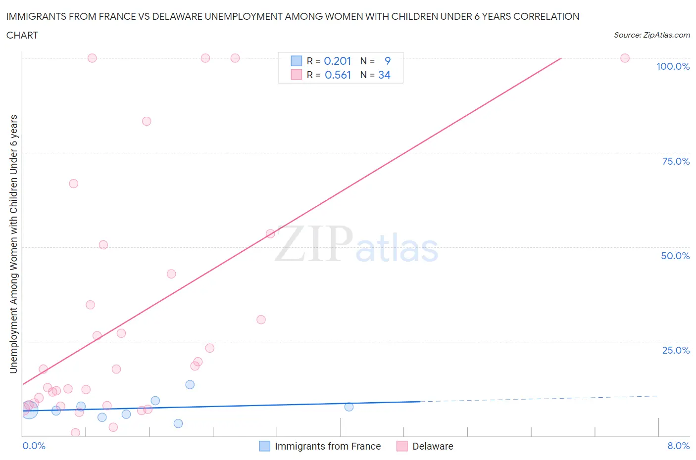 Immigrants from France vs Delaware Unemployment Among Women with Children Under 6 years