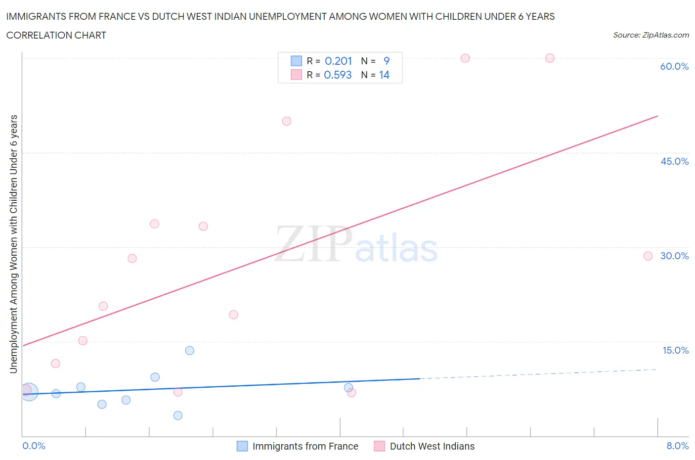 Immigrants from France vs Dutch West Indian Unemployment Among Women with Children Under 6 years