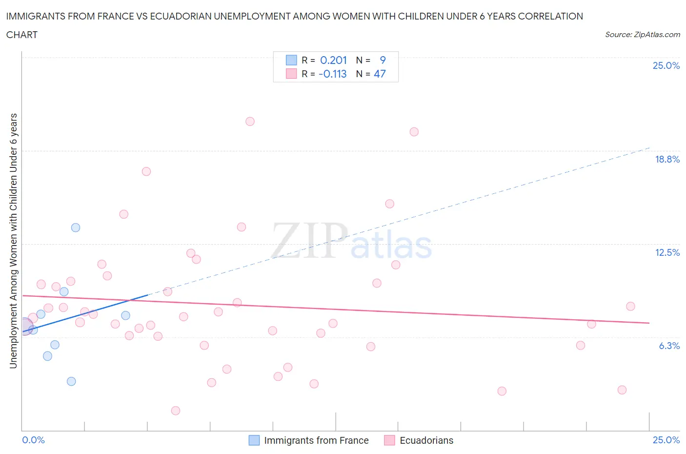 Immigrants from France vs Ecuadorian Unemployment Among Women with Children Under 6 years