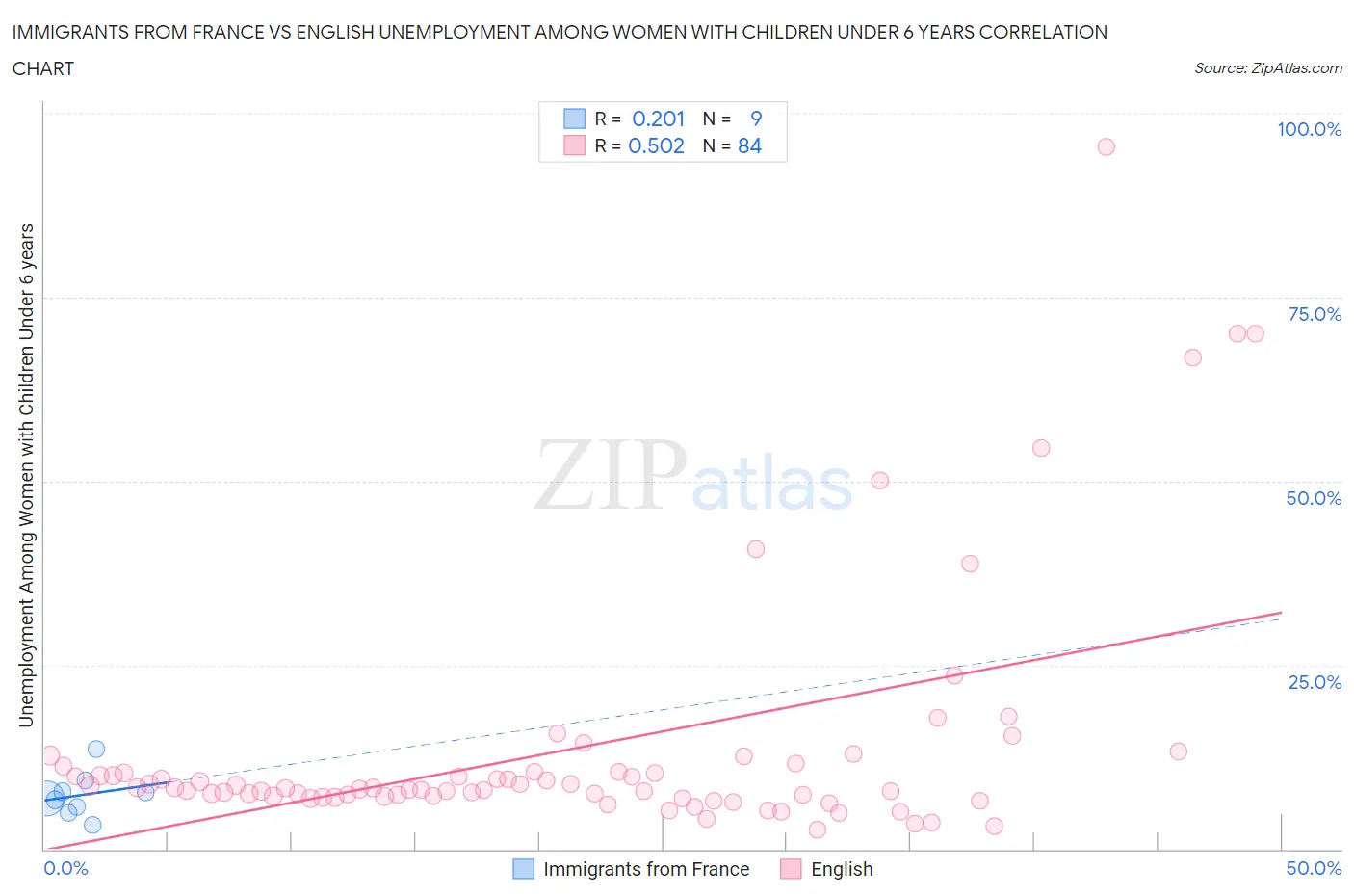 Immigrants from France vs English Unemployment Among Women with Children Under 6 years
