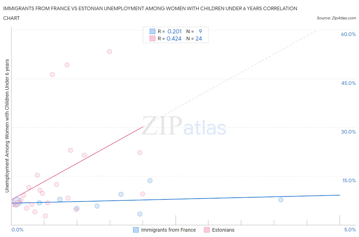 Immigrants from France vs Estonian Unemployment Among Women with Children Under 6 years