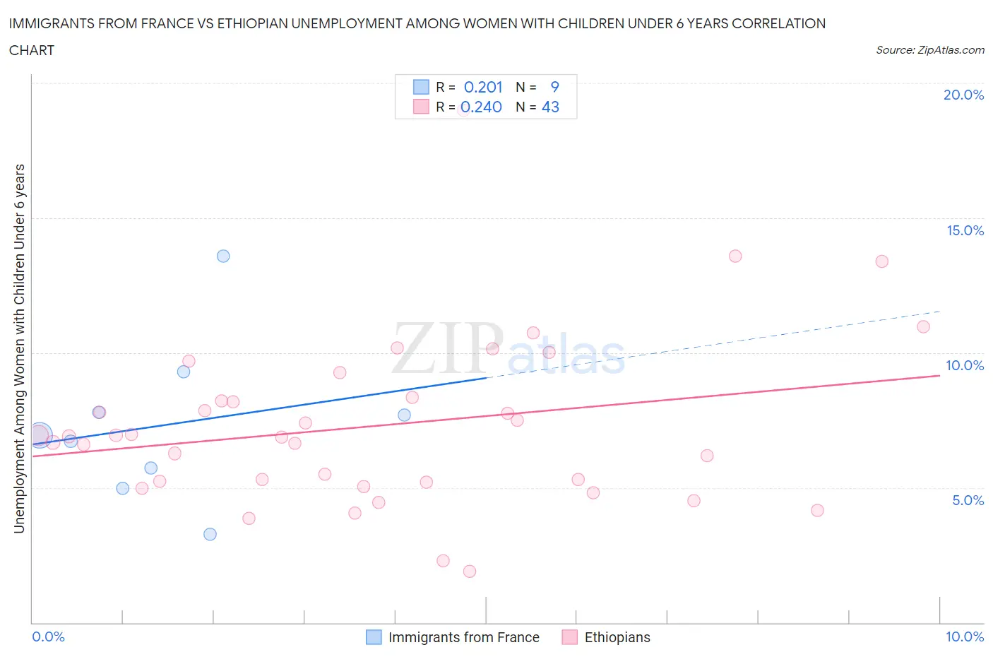 Immigrants from France vs Ethiopian Unemployment Among Women with Children Under 6 years