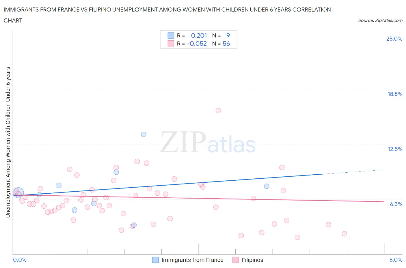 Immigrants from France vs Filipino Unemployment Among Women with Children Under 6 years