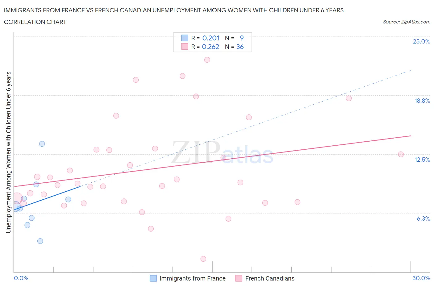 Immigrants from France vs French Canadian Unemployment Among Women with Children Under 6 years