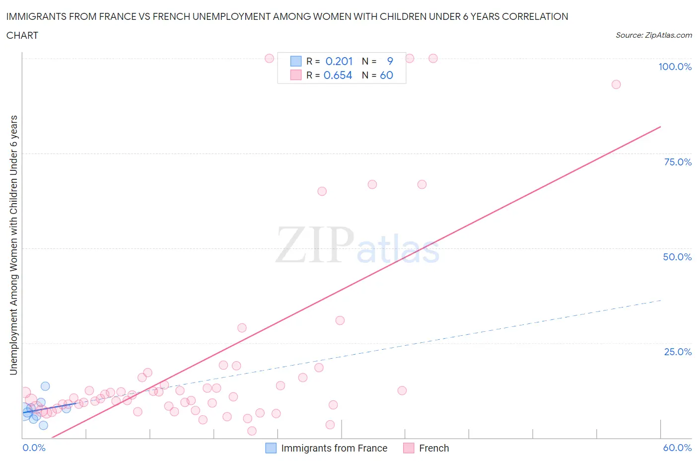 Immigrants from France vs French Unemployment Among Women with Children Under 6 years