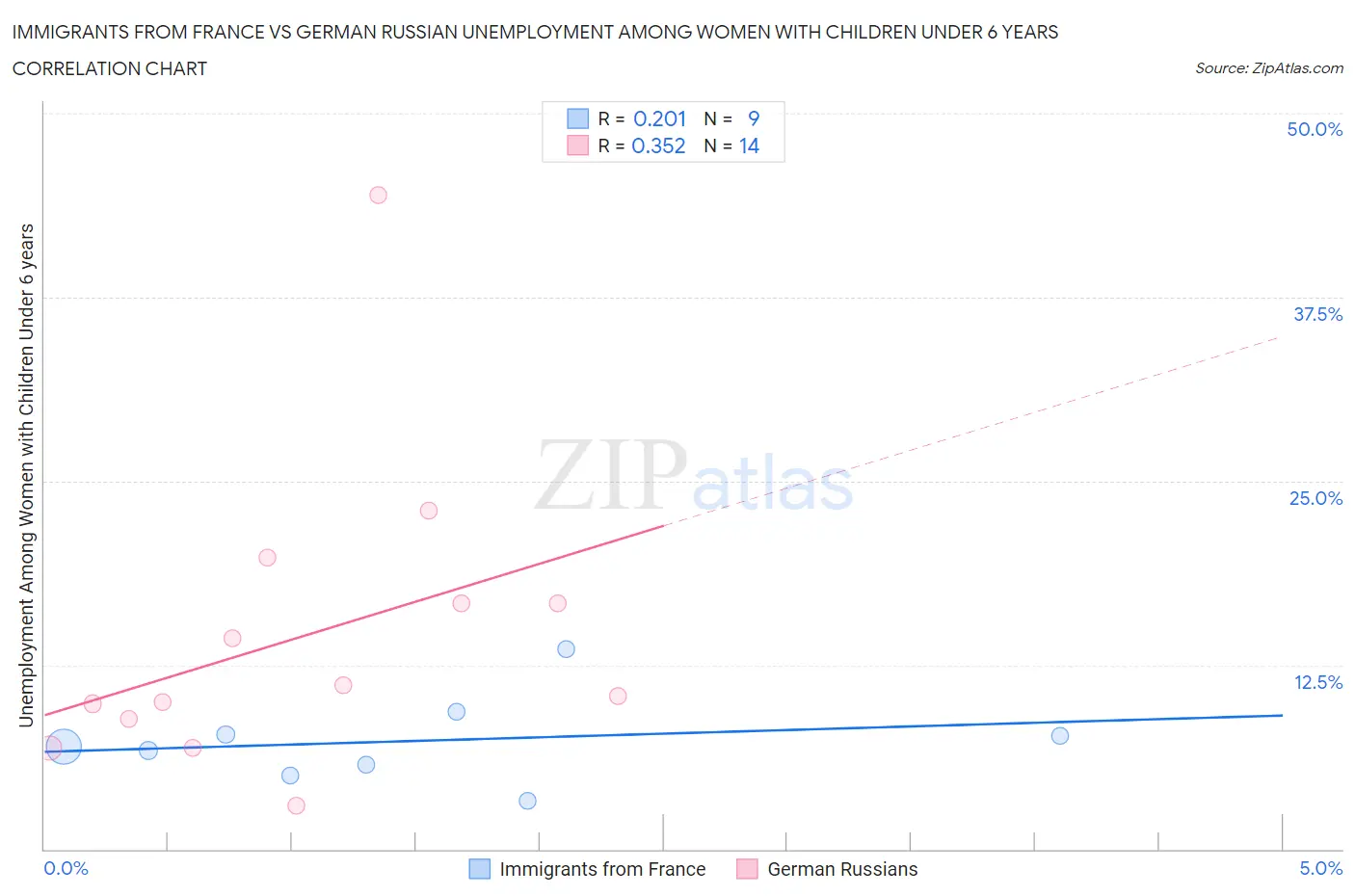 Immigrants from France vs German Russian Unemployment Among Women with Children Under 6 years