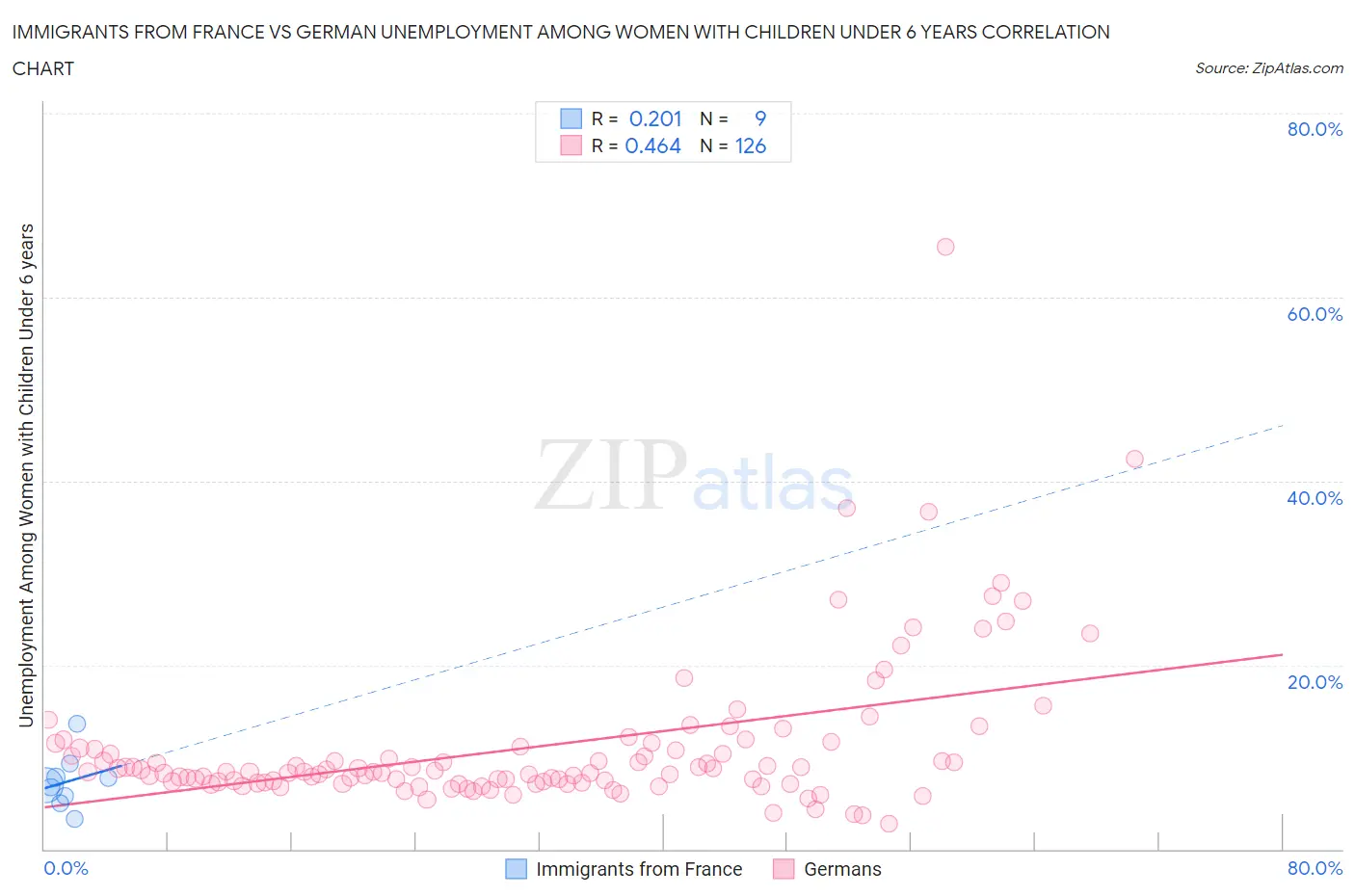 Immigrants from France vs German Unemployment Among Women with Children Under 6 years