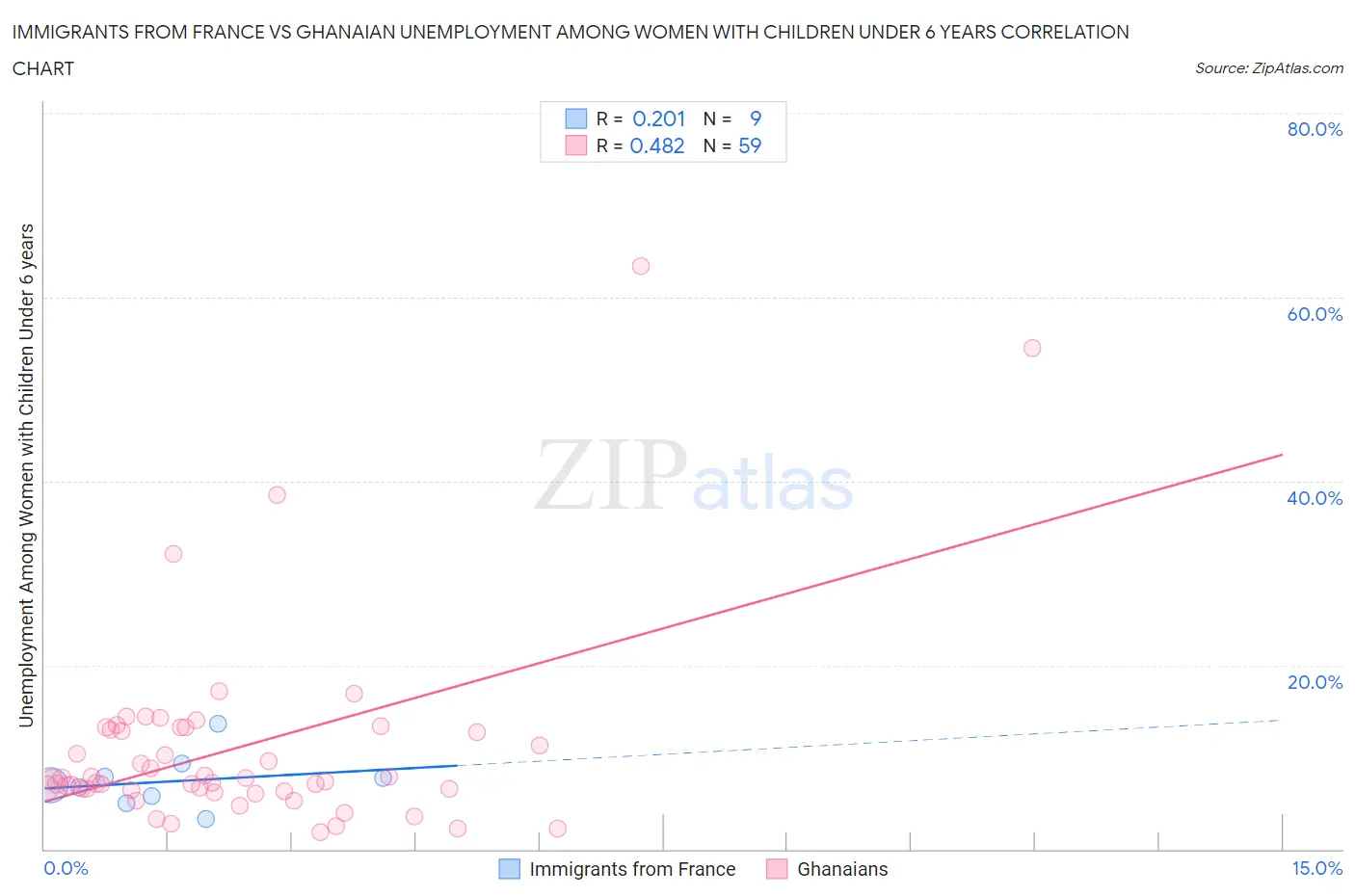 Immigrants from France vs Ghanaian Unemployment Among Women with Children Under 6 years