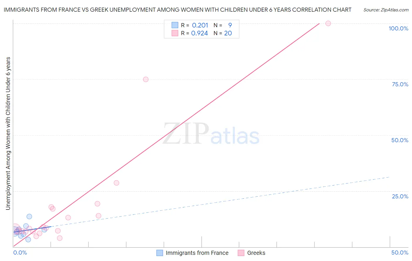 Immigrants from France vs Greek Unemployment Among Women with Children Under 6 years