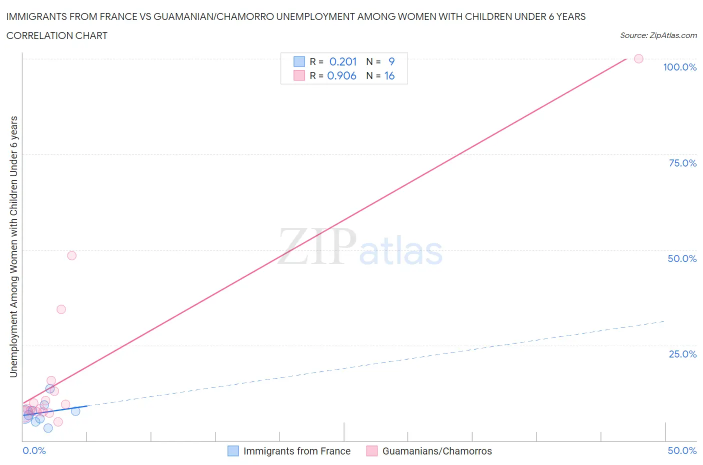 Immigrants from France vs Guamanian/Chamorro Unemployment Among Women with Children Under 6 years