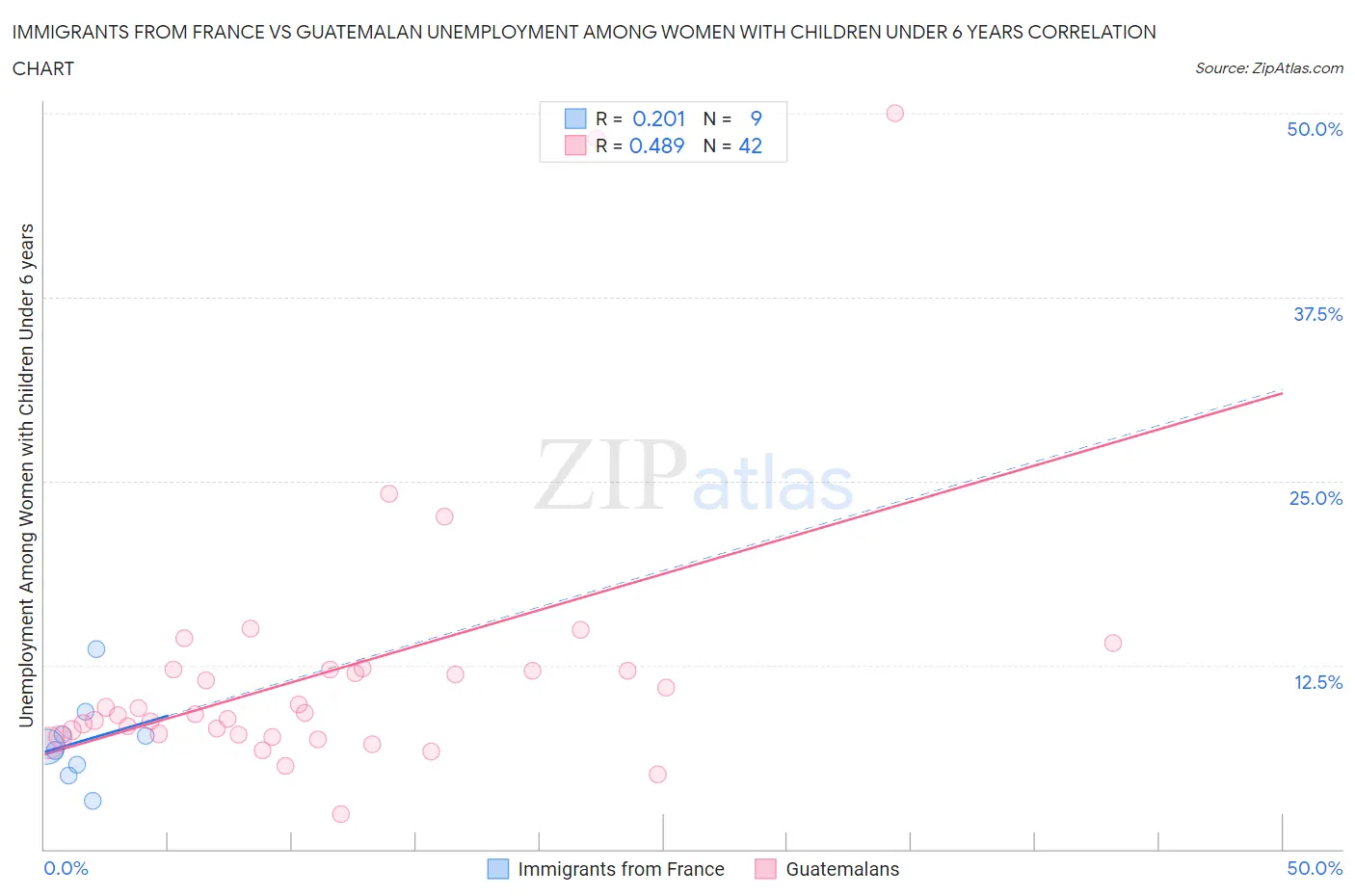 Immigrants from France vs Guatemalan Unemployment Among Women with Children Under 6 years