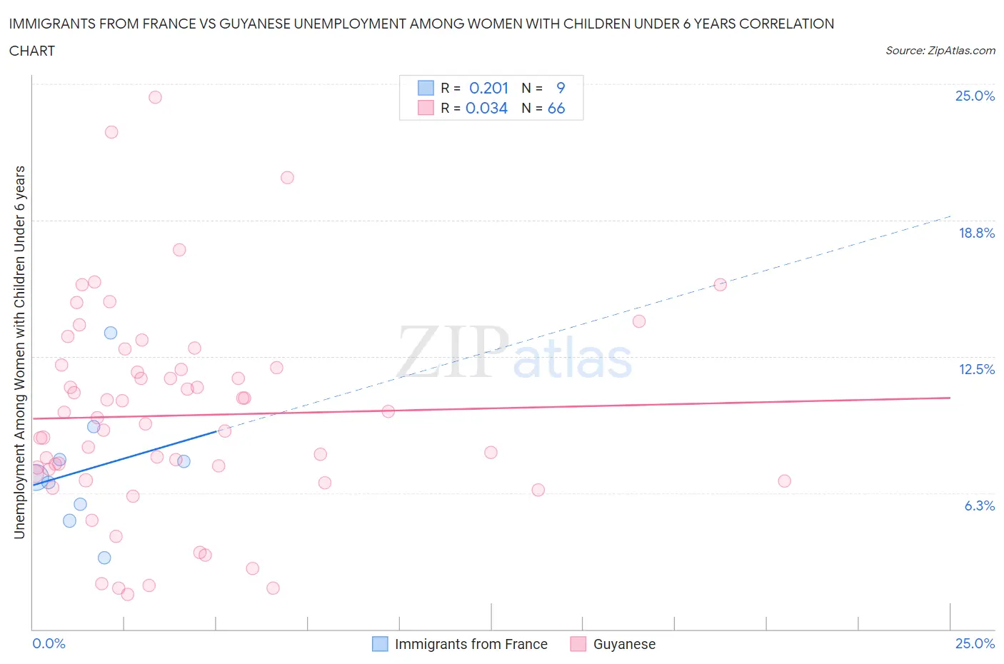 Immigrants from France vs Guyanese Unemployment Among Women with Children Under 6 years