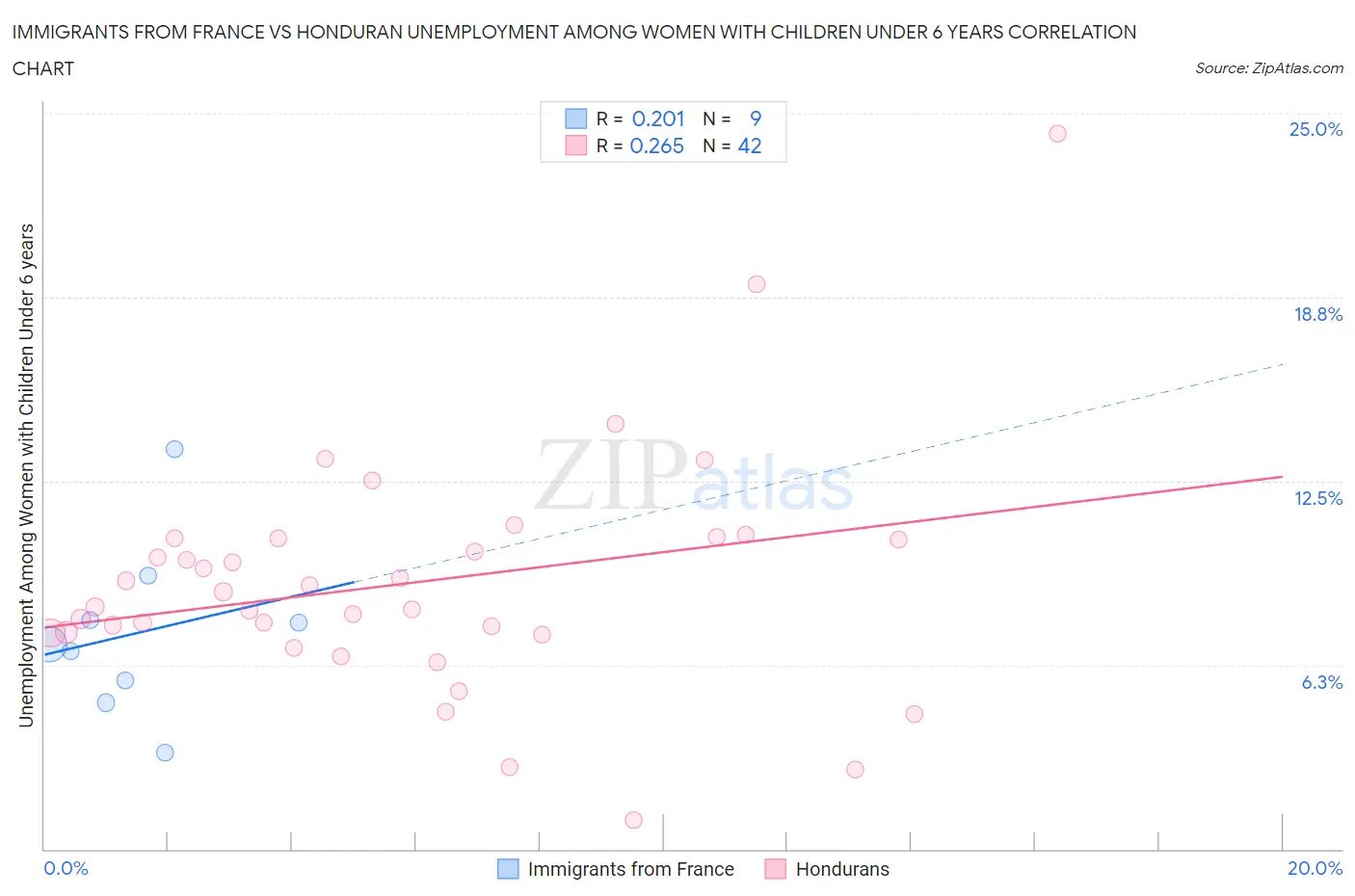 Immigrants from France vs Honduran Unemployment Among Women with Children Under 6 years