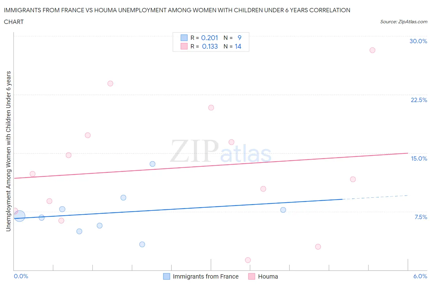 Immigrants from France vs Houma Unemployment Among Women with Children Under 6 years
