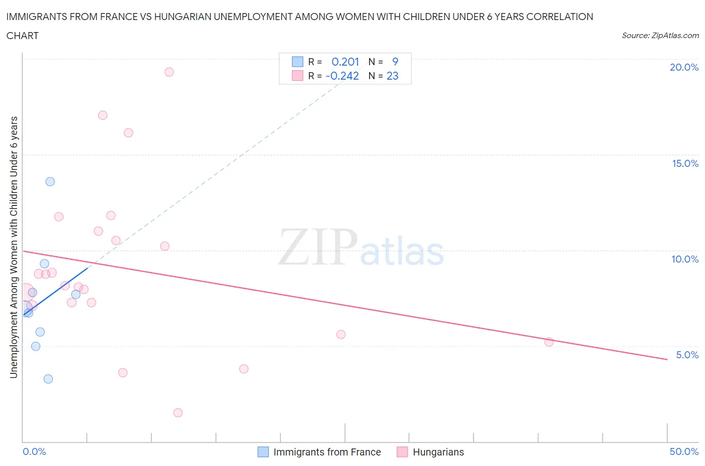 Immigrants from France vs Hungarian Unemployment Among Women with Children Under 6 years