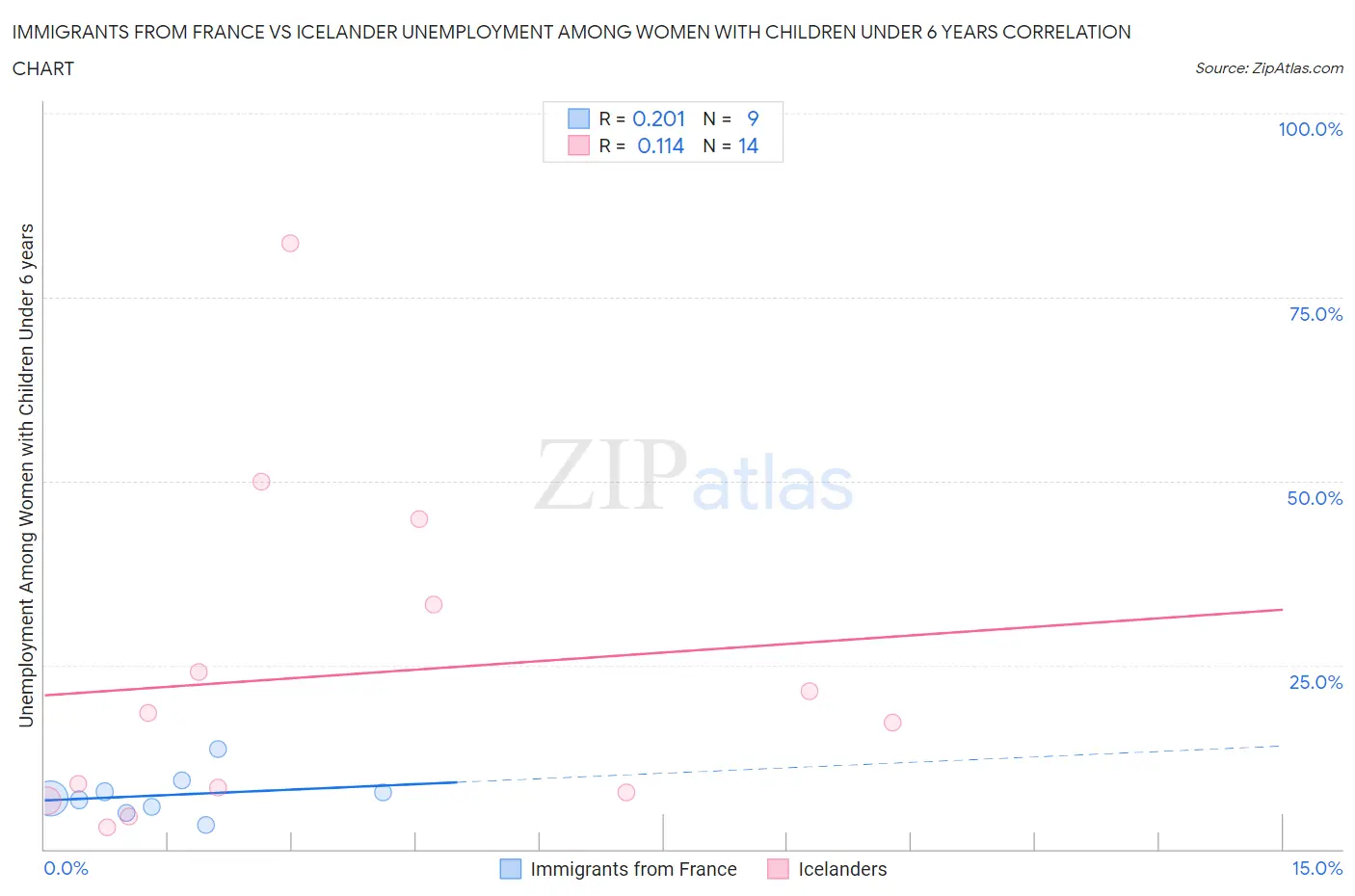 Immigrants from France vs Icelander Unemployment Among Women with Children Under 6 years