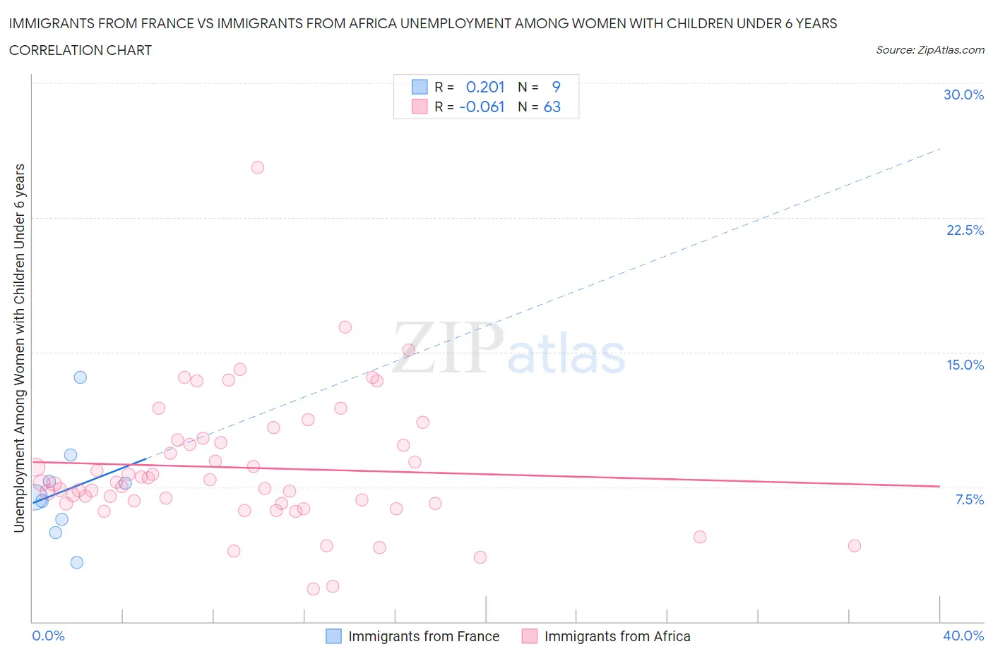 Immigrants from France vs Immigrants from Africa Unemployment Among Women with Children Under 6 years