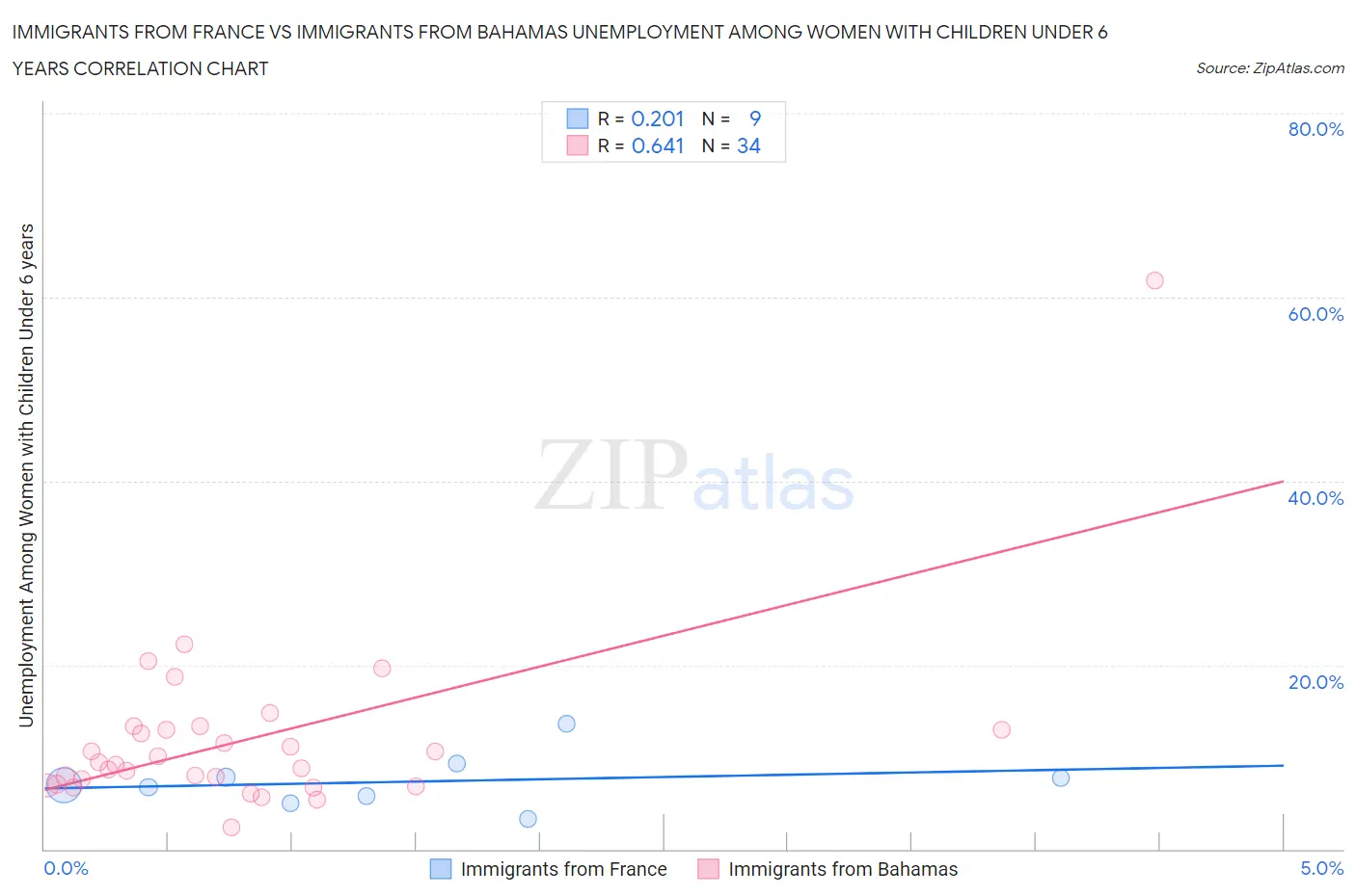 Immigrants from France vs Immigrants from Bahamas Unemployment Among Women with Children Under 6 years