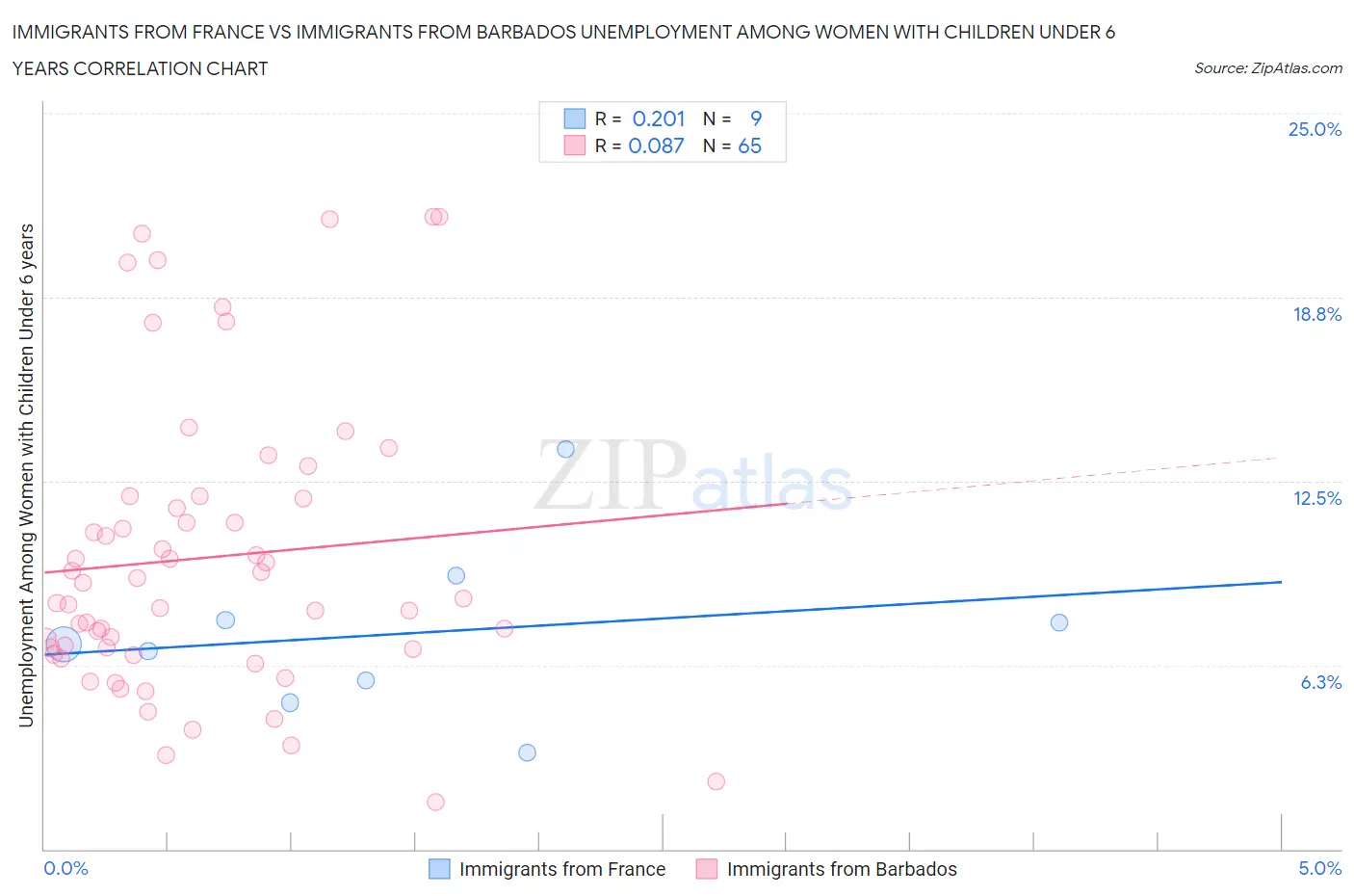 Immigrants from France vs Immigrants from Barbados Unemployment Among Women with Children Under 6 years