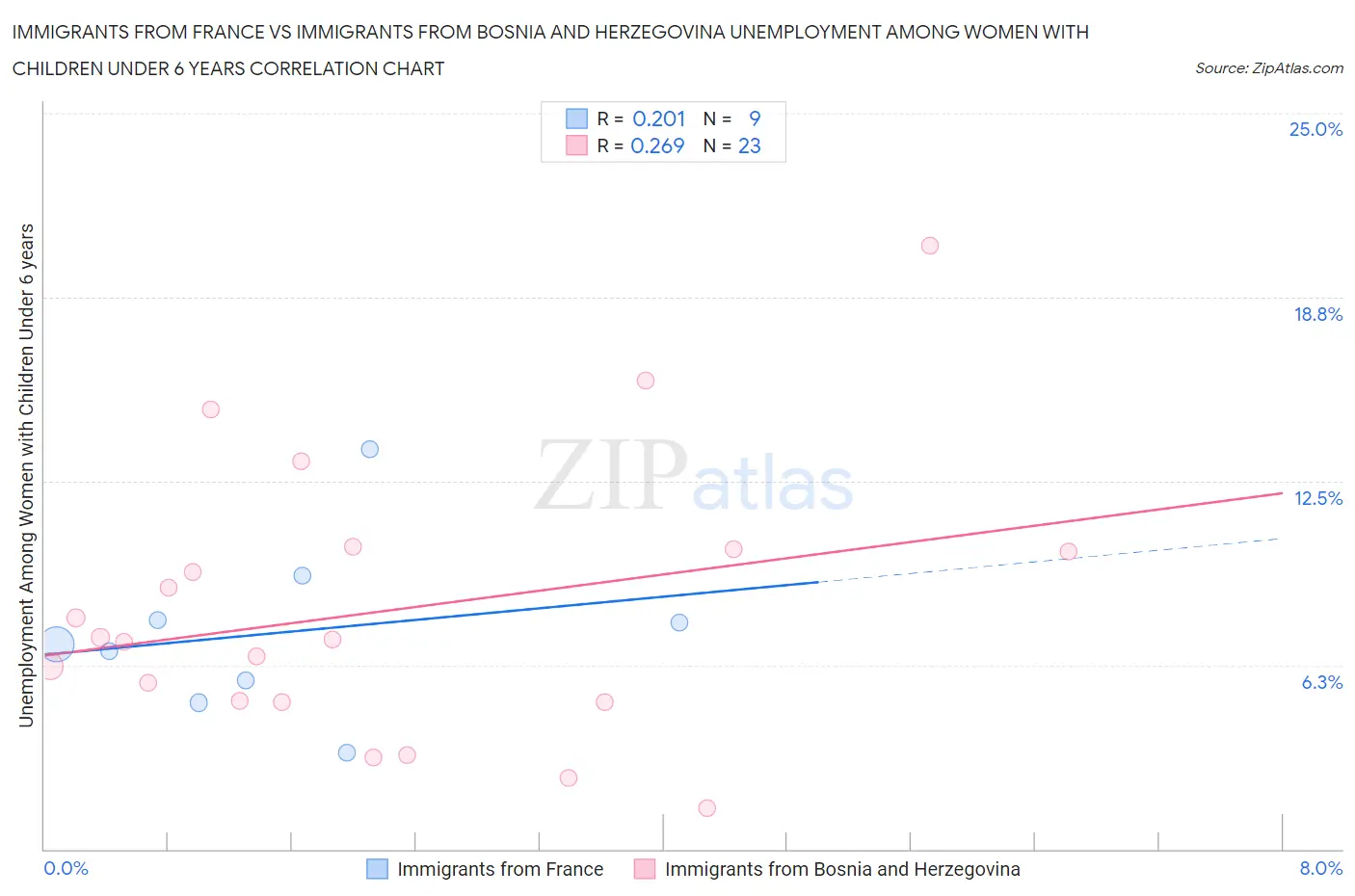 Immigrants from France vs Immigrants from Bosnia and Herzegovina Unemployment Among Women with Children Under 6 years