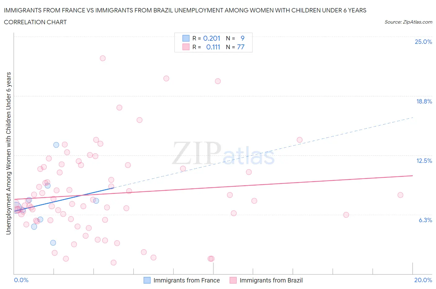 Immigrants from France vs Immigrants from Brazil Unemployment Among Women with Children Under 6 years