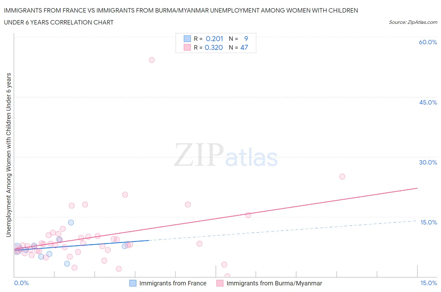 Immigrants from France vs Immigrants from Burma/Myanmar Unemployment Among Women with Children Under 6 years